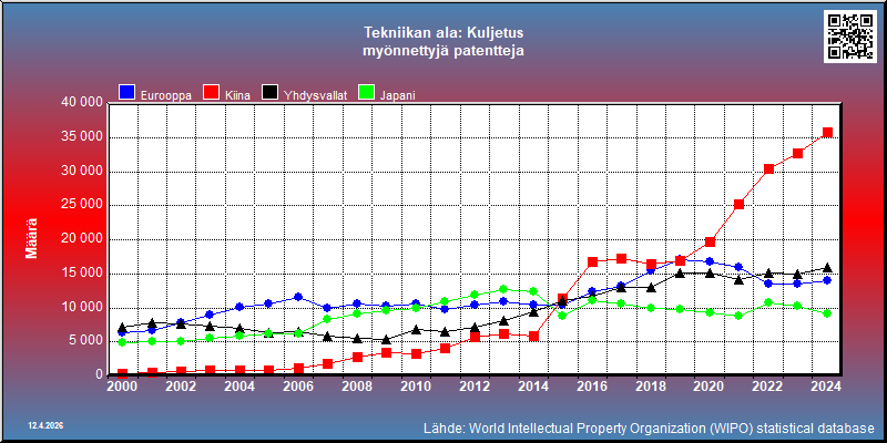 Tekniikan ala: Kuljetus  --- myönnettyjä patentteja (maassa vakinaisesti asuville)